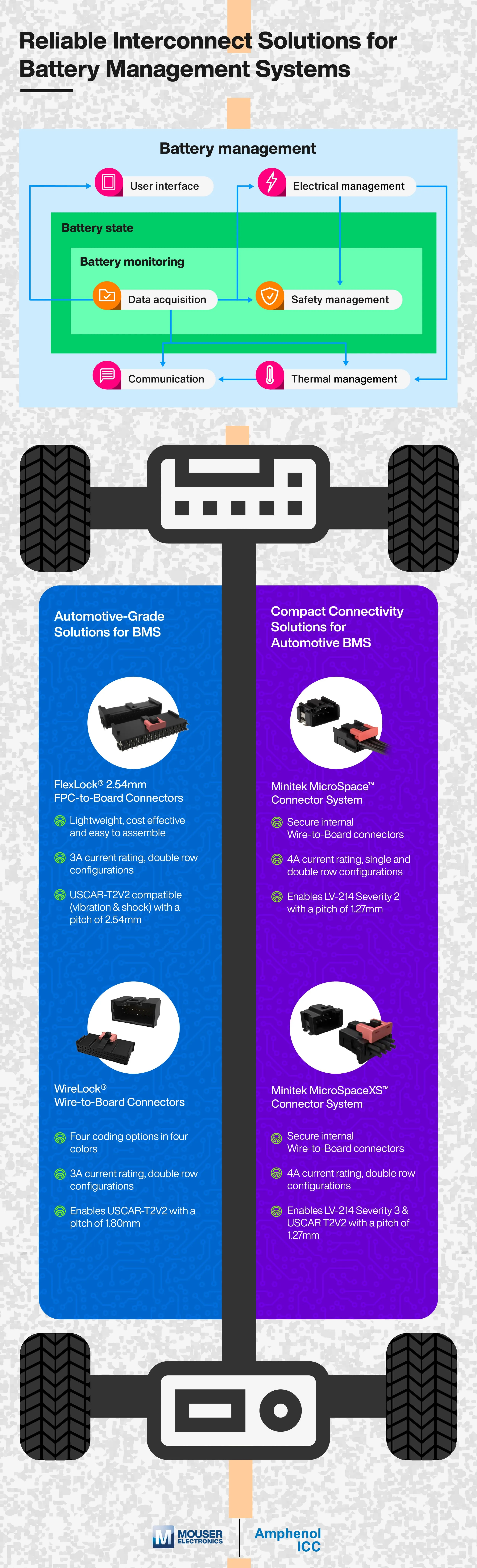 Tall infographic on interconnect solutions for battery management systems, with a system diagram and a stylised vehicle chassis holding two product panels
