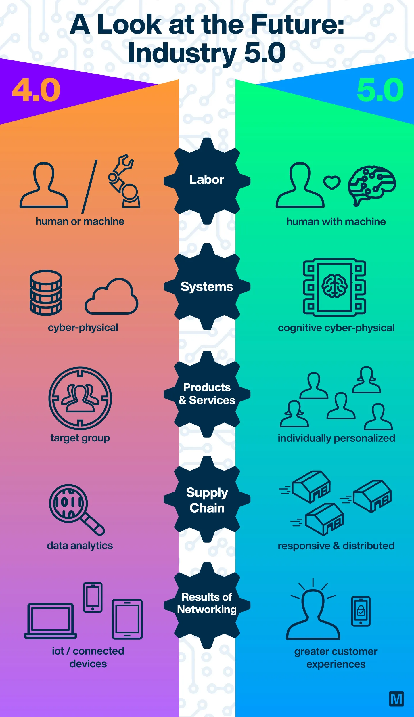 Infographic comparing Industry 4.0 and 5.0 across labour, systems, products, supply chain and networking, with line icons on a warm-to-cool gradient