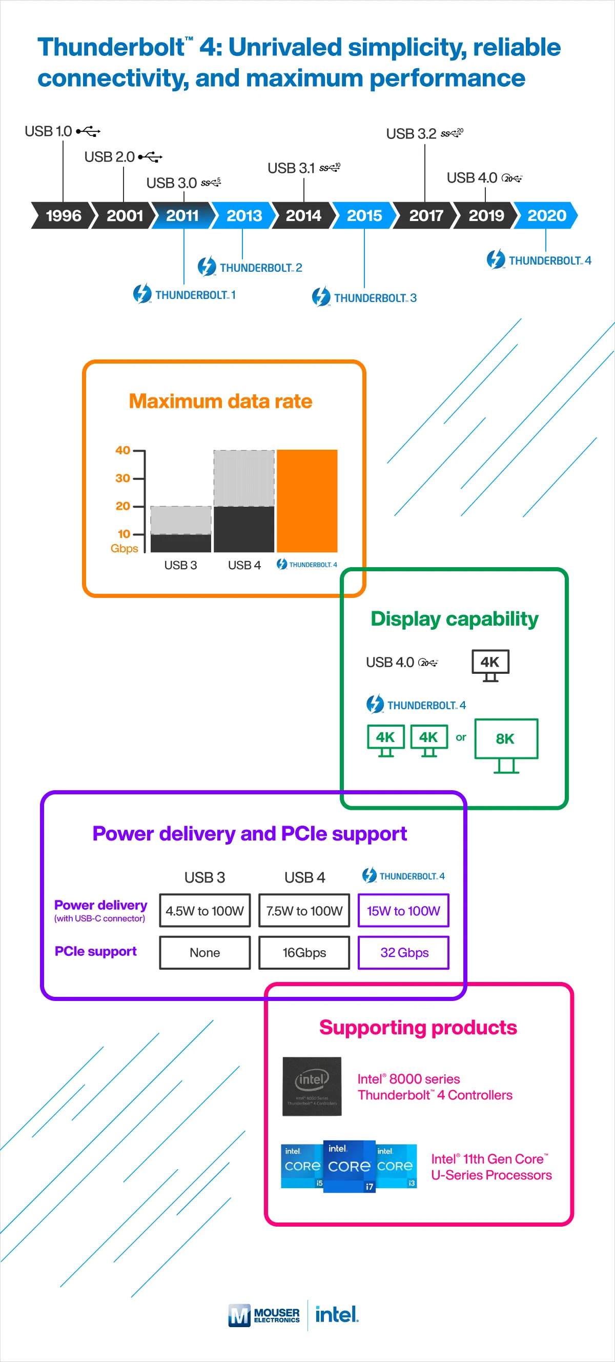 Infographic for Intel Thunderbolt 4 with a timeline of USB and Thunderbolt generations, a data-rate bar chart, display capability and power delivery comparisons