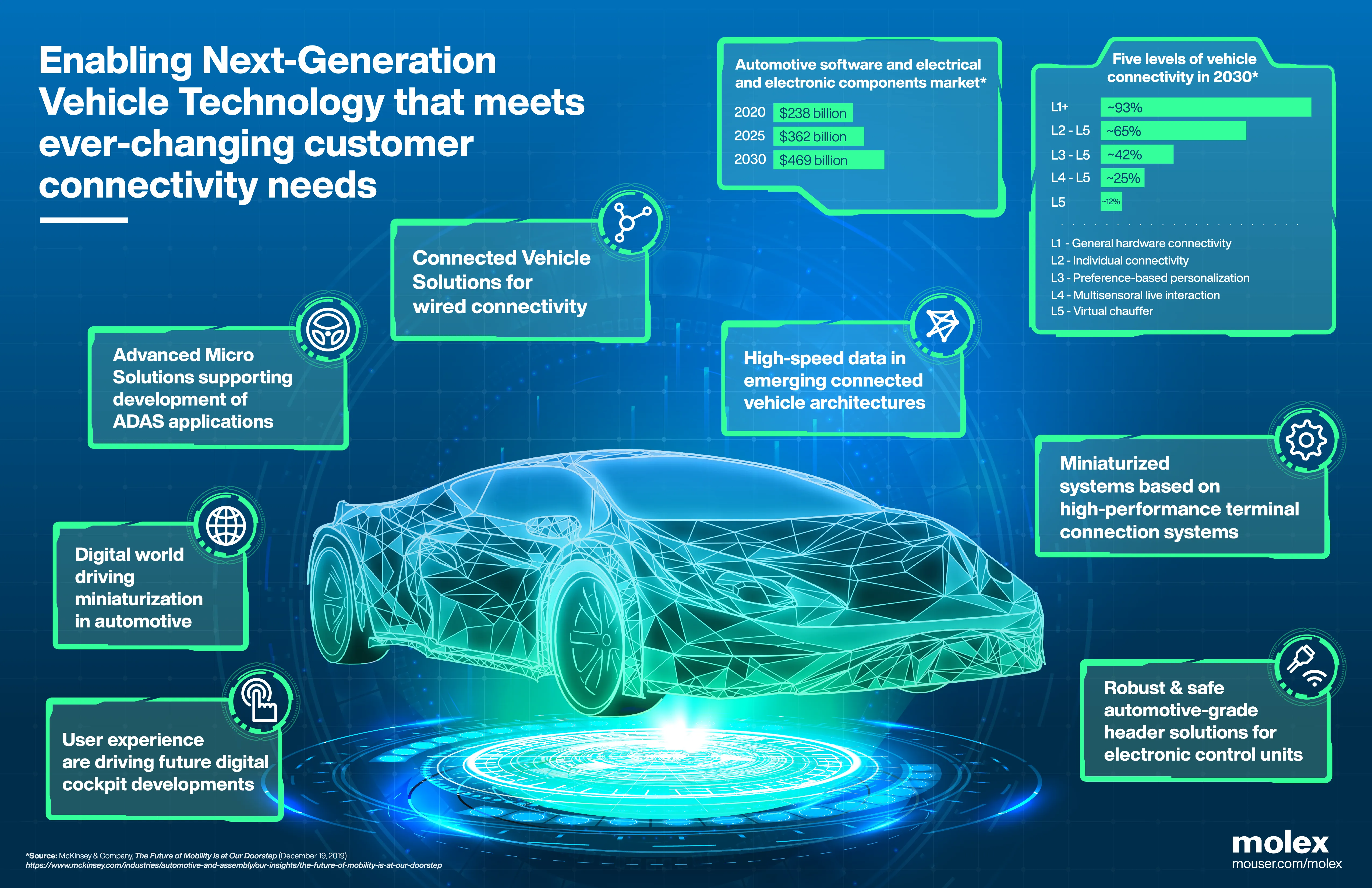 Wide infographic on connected-vehicle technology with a wireframe car, market statistics and eight callouts of Molex solutions
